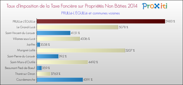 Taux d'imposition de la taxe foncière sur les immeubles et terrains non batis 2014 pour PRUILLé-L'ÉGUILLé et les communes proches Comparaison des taux d'imposition de la taxe foncière sur les immeubles et terrains non batis 2014 pour PRUILLé-L'ÉGUILLé et les communes voisines