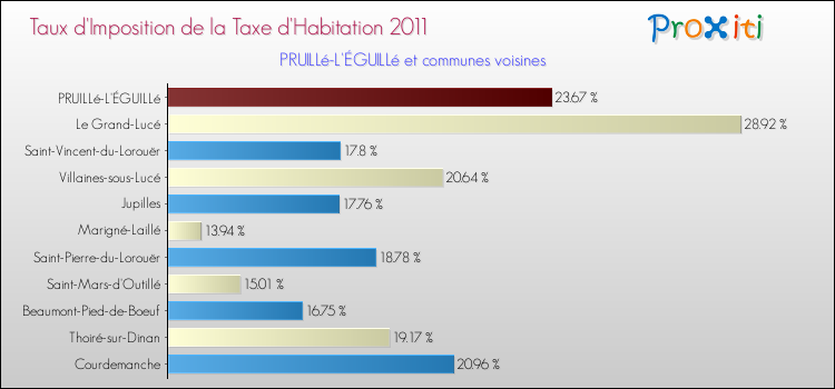 Taux d'imposition de la taxe d'habitation 2011 pour PRUILLé-L'ÉGUILLé et les communes proches Comparaison des taux d'imposition de la taxe d'habitation 2011 pour PRUILLé-L'ÉGUILLé et les communes voisines