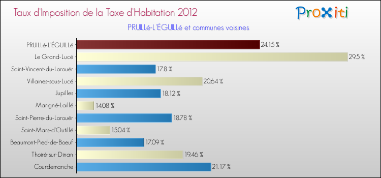 Taux d'imposition de la taxe d'habitation 2012 pour PRUILLé-L'ÉGUILLé et les communes proches Comparaison des taux d'imposition de la taxe d'habitation 2012 pour PRUILLé-L'ÉGUILLé et les communes voisines