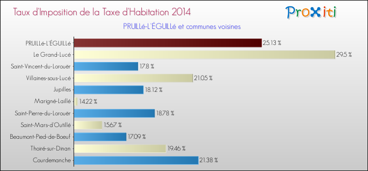 Taux d'imposition de la taxe d'habitation 2014 pour PRUILLé-L'ÉGUILLé et les communes proches Comparaison des taux d'imposition de la taxe d'habitation 2014 pour PRUILLé-L'ÉGUILLé et les communes voisines