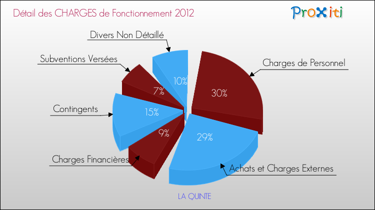 Décomposition des Charges de Fonctionnement 2012 de la commune de LA QUINTE Charges de Fonctionnement 2012 pour la commune de LA QUINTE