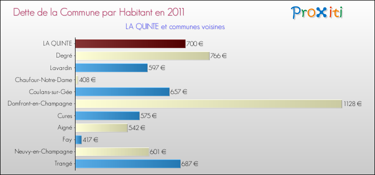 Dette par habitant de la commune en 2011 pour LA QUINTE et les communes proches Comparaison de la dette par habitant de la commune en 2011 pour LA QUINTE et les communes voisines