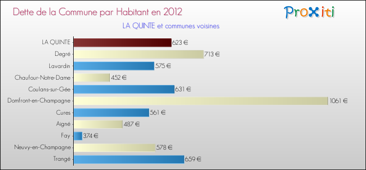 Dette par habitant de la commune en 2012 pour LA QUINTE et les communes proches Comparaison de la dette par habitant de la commune en 2012 pour LA QUINTE et les communes voisines