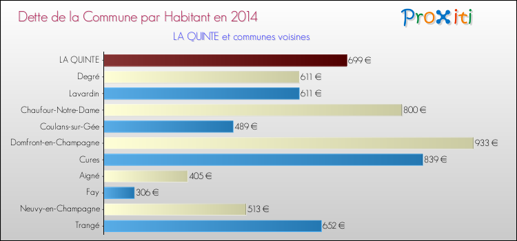Dette par habitant de la commune en 2014 pour LA QUINTE et les communes proches Comparaison de la dette par habitant de la commune en 2014 pour LA QUINTE et les communes voisines
