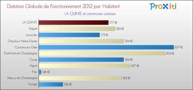 Montant des dotations globales de fonctionnement DGF par Habitant pour LA QUINTE et les communes proches Comparaison des des dotations globales de fonctionnement DGF par habitant pour LA QUINTE et les communes voisines