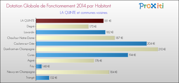 Montant des dotations globales de fonctionnement DGF par Habitant pour LA QUINTE et les communes proches en 2014. Comparaison des des dotations globales de fonctionnement DGF par habitant pour LA QUINTE et les communes voisines en 2014.