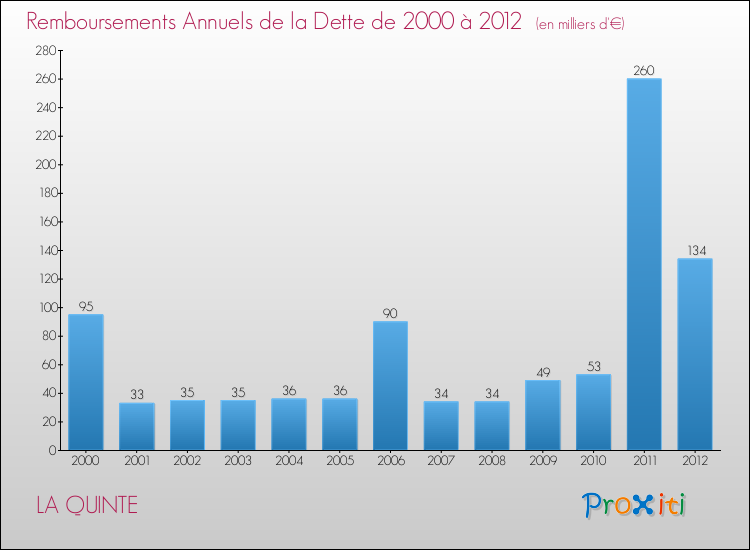 Evolution de l'annuité de la dette pour la commune de LA QUINTE de 2000 à 2012 Annuités de la dette pour LA QUINTE de 2000 à 2012