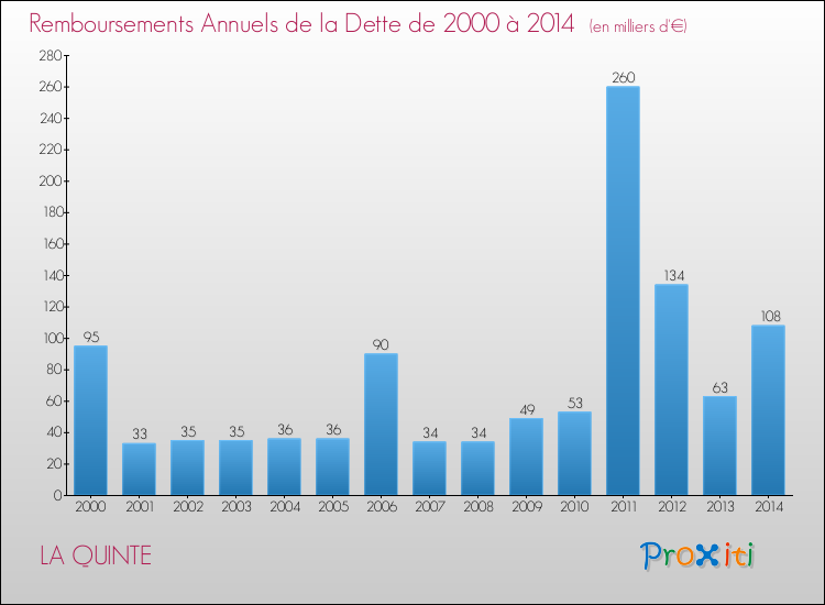 Evolution de l'annuité de la dette pour la commune de LA QUINTE de 2000 à 2014 Annuités de la dette pour LA QUINTE de 2000 à 2014
