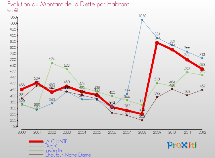 Evolution de la dette par habitant pour la commune de LA QUINTE et les communes proches de 2000 à 2012 Comparaison de la dette par habitant pour LA QUINTE et les communes voisines de 2000 à 2012
