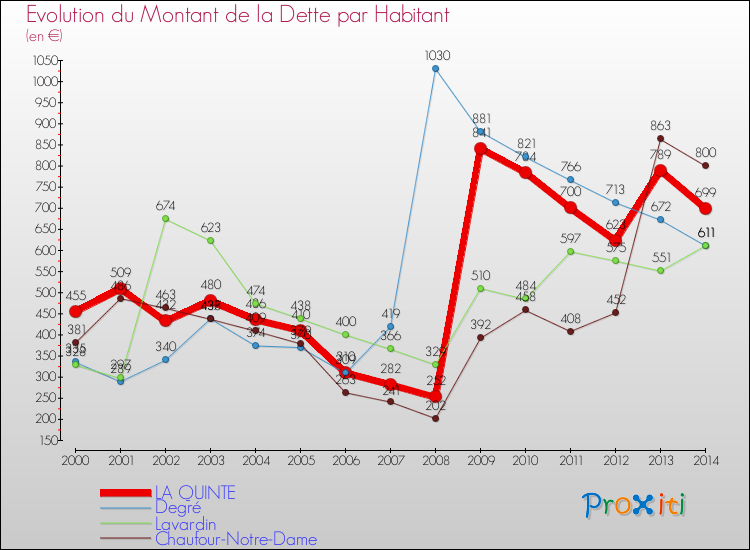 Evolution de la dette par habitant pour la commune de LA QUINTE et les communes proches de 2000 à 2014 Comparaison de la dette par habitant pour LA QUINTE et les communes voisines de 2000 à 2014
