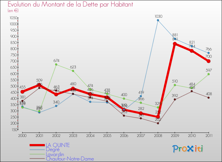 Evolution de la dette par habitant pour la commune de LA QUINTE et les communes proches Comparaison de la dette par habitant pour LA QUINTE et les communes voisines