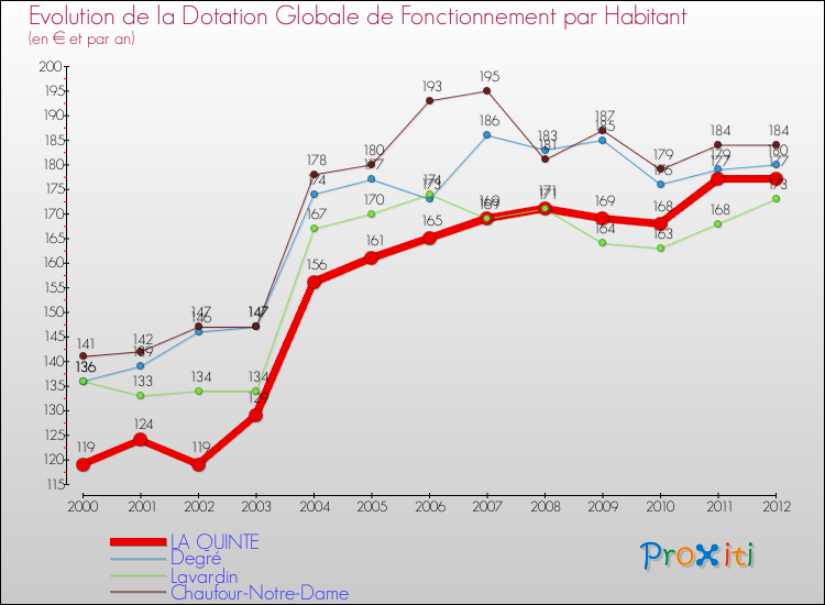 Evolution et montant de la dotation globale de fonctionnement par Habitant pour LA QUINTE et les communes proches Comparaison des dotations globales de fonctionnement par habitant pour LA QUINTE et les communes voisines
