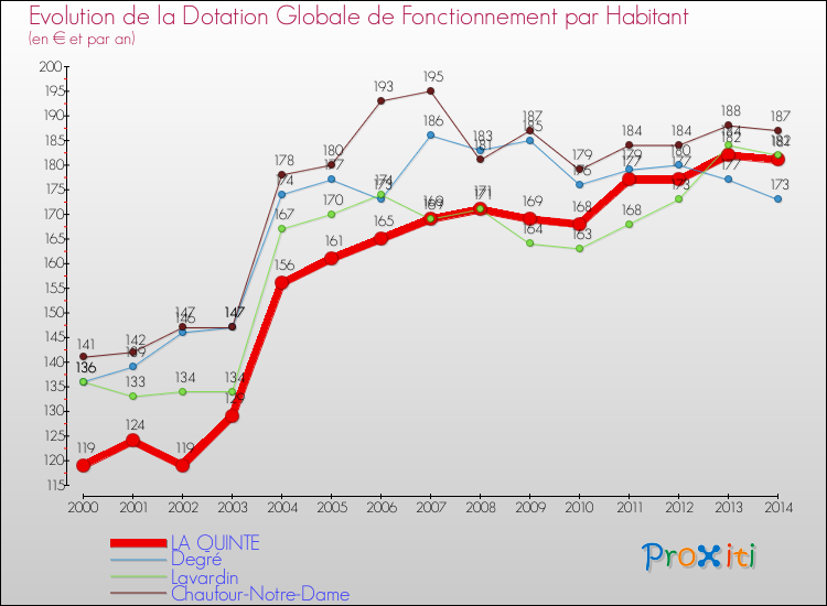 Evolution et montant de la dotation globale de fonctionnement par Habitant pour LA QUINTE et les communes proches de 2000 à 2014. Comparaison des dotations globales de fonctionnement par habitant pour LA QUINTE et les communes voisines de 2000 à 2014.
