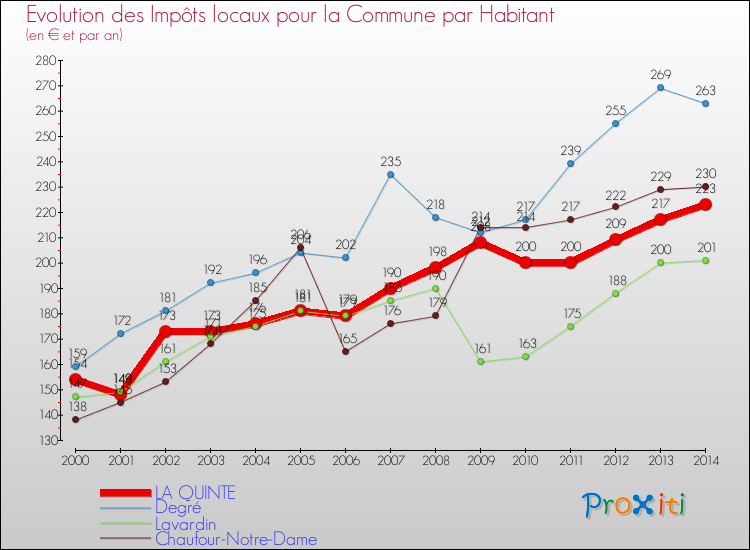 Evolution et montant des impôts locaux par Habitant pour LA QUINTE et les communes proches de 2000 à 2014 Comparaison des impôts locaux par habitant pour LA QUINTE et les communes voisines de 2000 à 2014