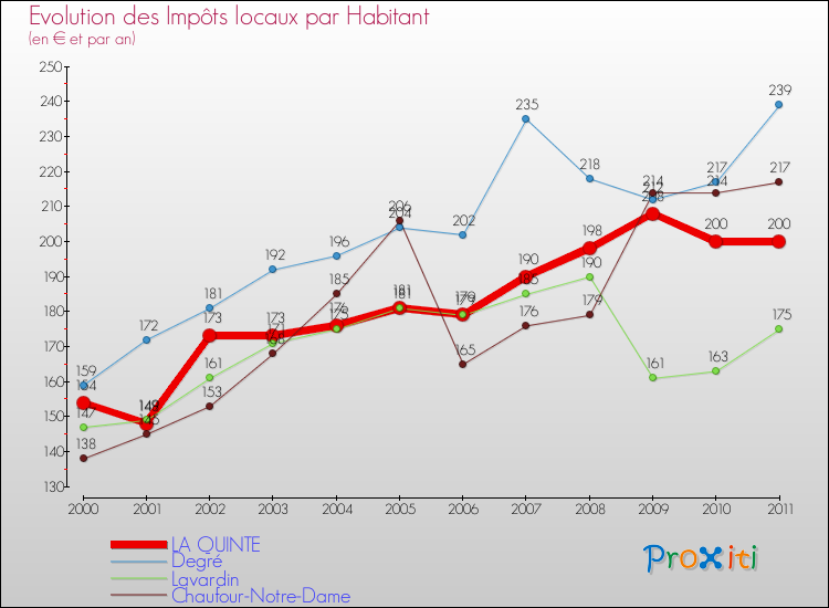 Evolution et montant des impôts locaux par Habitant pour LA QUINTE et les communes proches Comparaison des impôts locaux par habitant pour LA QUINTE et les communes voisines