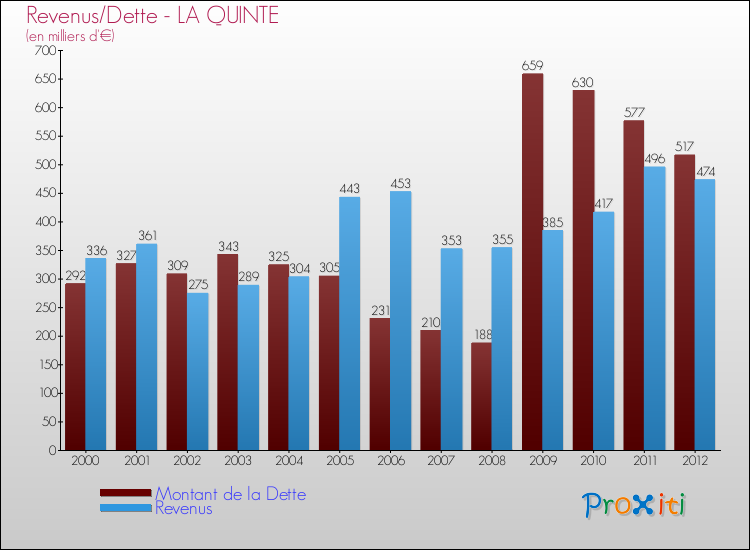 Evolution comparée de la dette et des revenus pour la commune de LA QUINTE de 2000 à 2012 Comparaison de la dette et des revenus pour LA QUINTE de 2000 à 2012