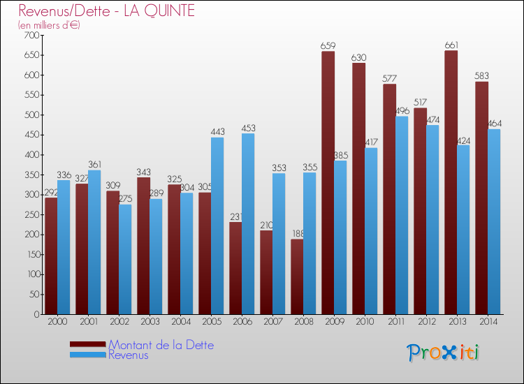 Evolution comparée de la dette et des revenus pour la commune de LA QUINTE de 2000 à 2014 Comparaison de la dette et des revenus pour LA QUINTE de 2000 à 2014