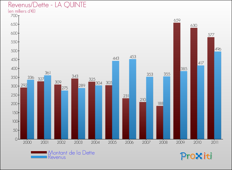 Evolution comparée de la dette et des revenus pour la commune de LA QUINTE de 2000 à 2011 Comparaison de la dette et des revenus pour LA QUINTE de 2000 à 2011
