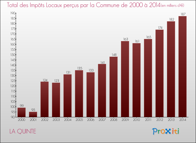 Evolution des Impôts Locaux pour la commune de LA QUINTE de 2000 à 2014 Evolution des Impôts Locaux pour LA QUINTE de 2000 à 2014