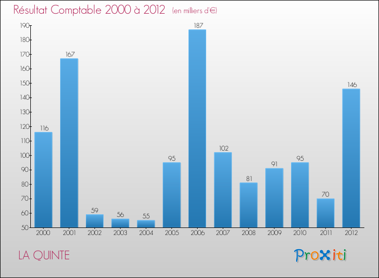 Evolution du résultat comptable pour la commune de LA QUINTE de 2000 à 2012 Evolution du résultat comptable pour LA QUINTE de 2000 à 2012