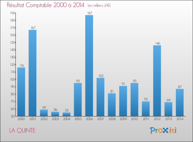 Evolution du résultat comptable pour la commune de LA QUINTE de 2000 à 2014 Evolution du résultat comptable pour LA QUINTE de 2000 à 2014