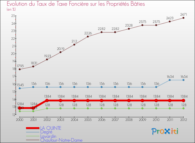 Evolution du taux de la taxe foncière sur le bati pour LA QUINTE et les communes proches de 2000 à 2012 Comparaison des taux de taxe foncière sur le bati pour LA QUINTE et les communes voisines de 2000 à 2012
