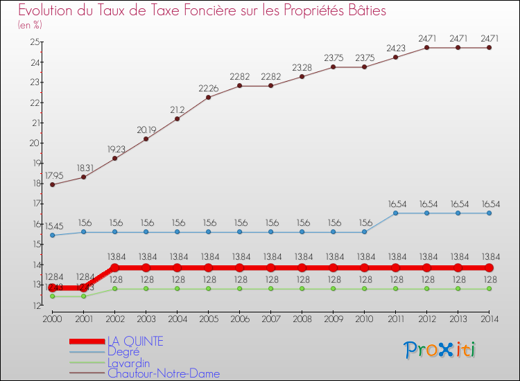 Evolution du taux de la taxe foncière sur le bati pour LA QUINTE et les communes proches de 2000 à 2014 Comparaison des taux de taxe foncière sur le bati pour LA QUINTE et les communes voisines de 2000 à 2014