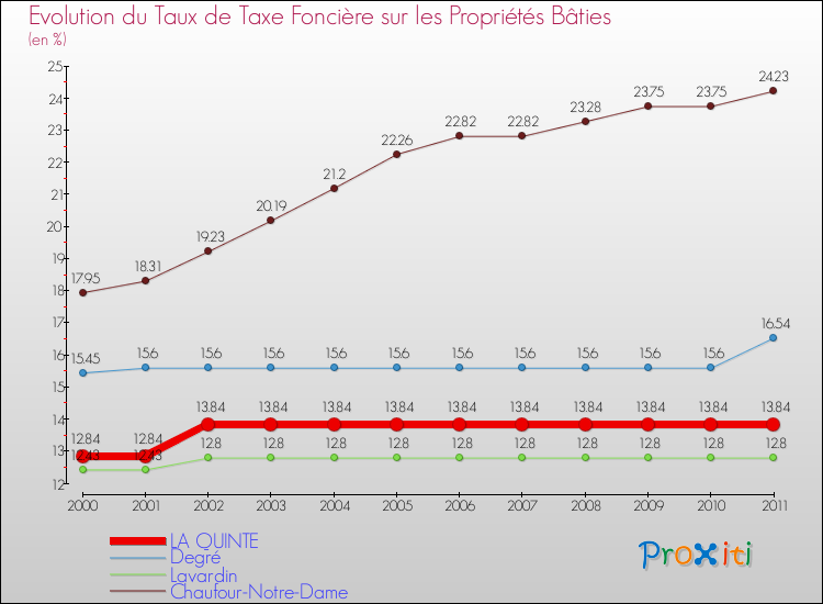 Evolution du taux de la taxe foncière sur le bati pour LA QUINTE et les communes proches Comparaison des taux de taxe foncière sur le bati pour LA QUINTE et les communes voisines