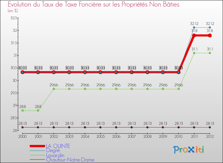 Evolution du taux de la taxe foncière sur les immeubles et terrains non batis pour LA QUINTE et les communes proches de 2000 à 2012 Comparaison des taux de la taxe foncière sur les immeubles et terrains non batis pour LA QUINTE et les communes voisines de 2000 à 2012