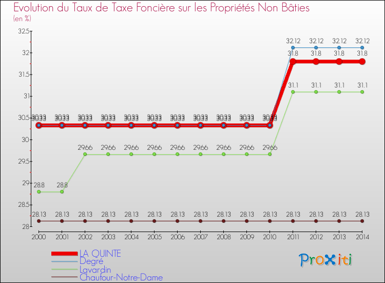 Evolution du taux de la taxe foncière sur les immeubles et terrains non batis pour LA QUINTE et les communes proches de 2000 à 2014 Comparaison des taux de la taxe foncière sur les immeubles et terrains non batis pour LA QUINTE et les communes voisines de 2000 à 2014