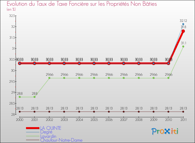 Evolution du taux de la taxe foncière sur les immeubles et terrains non batis pour LA QUINTE et les communes proches Comparaison des taux de la taxe foncière sur les immeubles et terrains non batis pour LA QUINTE et les communes voisines