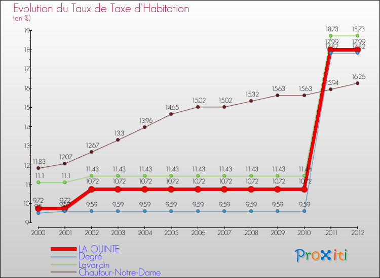 Evolution du taux de la taxe d'habitation pour LA QUINTE et les communes proches Comparaison des taux de la taxe d'habitation pour LA QUINTE et les communes voisines