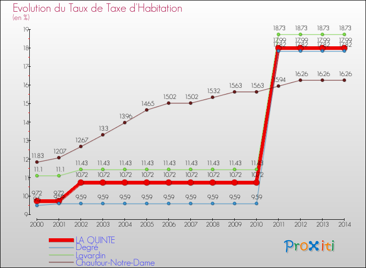 Evolution du taux de la taxe d'habitation pour LA QUINTE et les communes proches de 2000 à 2014 Comparaison des taux de la taxe d'habitation pour LA QUINTE et les communes voisines de 2000 à 2014
