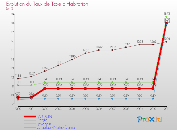 Evolution du taux de la taxe d'habitation pour LA QUINTE et les communes proches Comparaison des taux de la taxe d'habitation pour LA QUINTE et les communes voisines