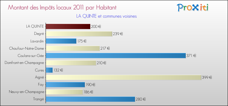 Montant des impôts locaux par Habitant pour LA QUINTE et les communes proches Comparaison des impôts locaux par habitant pour LA QUINTE et les communes voisines