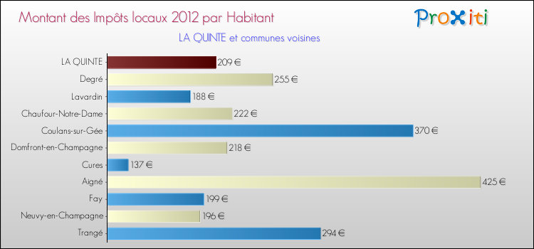 Montant des impôts locaux par Habitant pour LA QUINTE et les communes proches Comparaison des impôts locaux par habitant pour LA QUINTE et les communes voisines