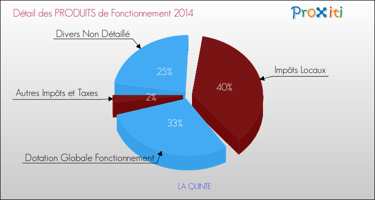 Décomposition du Budget de Fonctionnement 2014 de la commune de LA QUINTE Budget de Fonctionnement 2014 pour la commune de LA QUINTE