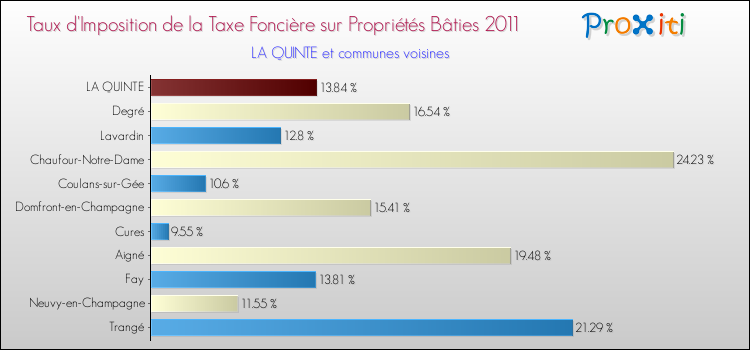 Taux d'imposition de la taxe foncière sur le bati 2011 pour LA QUINTE et les communes proches Comparaison des taux d'imposition de la taxe foncière sur le bati 2011 pour LA QUINTE et les communes voisines