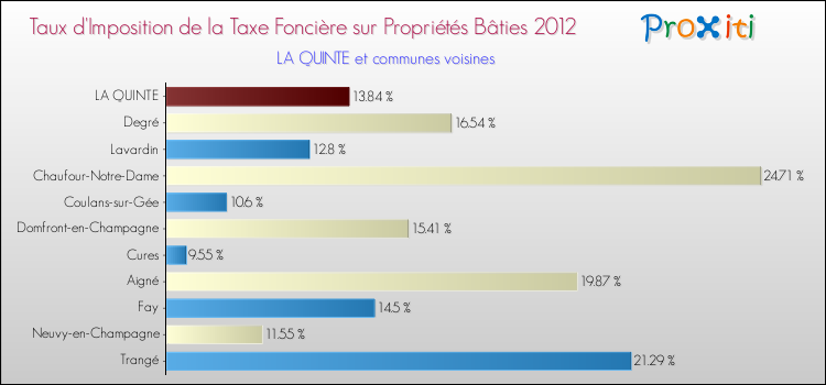 Taux d'imposition de la taxe foncière sur le bati 2012 pour LA QUINTE et les communes proches Comparaison des taux d'imposition de la taxe foncière sur le bati 2012 pour LA QUINTE et les communes voisines