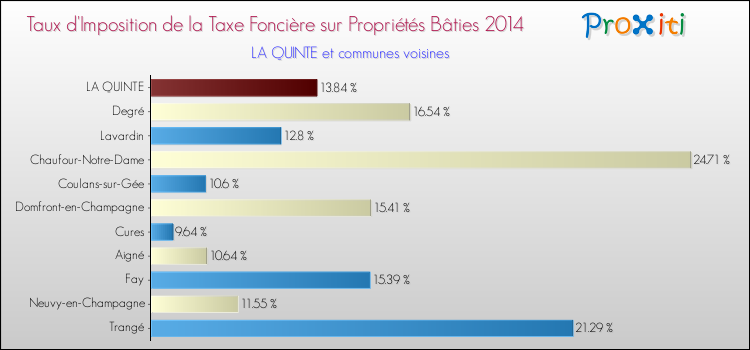 Taux d'imposition de la taxe foncière sur le bati 2014 pour LA QUINTE et les communes proches Comparaison des taux d'imposition de la taxe foncière sur le bati 2014 pour LA QUINTE et les communes voisines