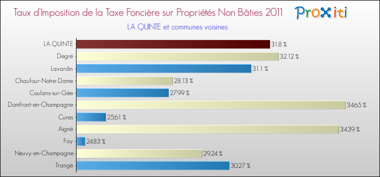 Taux d'imposition de la taxe foncière sur les immeubles et terrains non batis 2011 pour LA QUINTE et les communes proches Comparaison des taux d'imposition de la taxe foncière sur les immeubles et terrains non batis 2011 pour LA QUINTE et les communes voisines