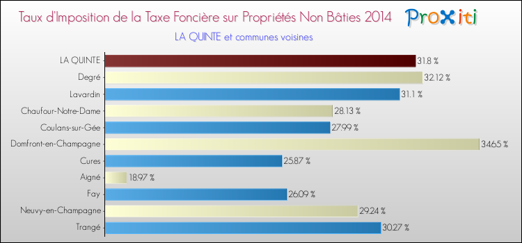 Taux d'imposition de la taxe foncière sur les immeubles et terrains non batis 2014 pour LA QUINTE et les communes proches Comparaison des taux d'imposition de la taxe foncière sur les immeubles et terrains non batis 2014 pour LA QUINTE et les communes voisines