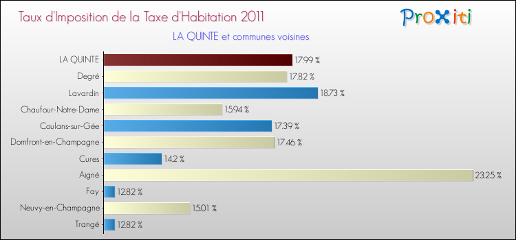 Taux d'imposition de la taxe d'habitation 2011 pour LA QUINTE et les communes proches Comparaison des taux d'imposition de la taxe d'habitation 2011 pour LA QUINTE et les communes voisines
