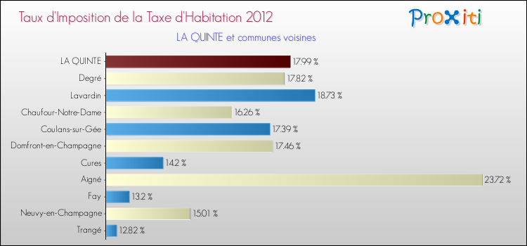 Taux d'imposition de la taxe d'habitation 2012 pour LA QUINTE et les communes proches Comparaison des taux d'imposition de la taxe d'habitation 2012 pour LA QUINTE et les communes voisines