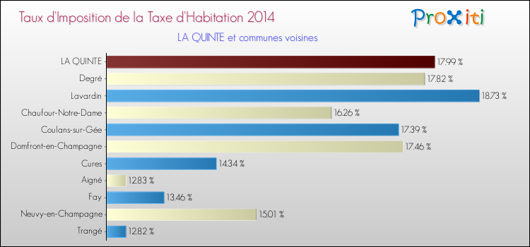 Taux d'imposition de la taxe d'habitation 2014 pour LA QUINTE et les communes proches Comparaison des taux d'imposition de la taxe d'habitation 2014 pour LA QUINTE et les communes voisines