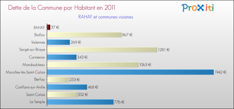 Dette par habitant de la commune en 2011 pour RAHAY et les communes proches Comparaison de la dette par habitant de la commune en 2011 pour RAHAY et les communes voisines