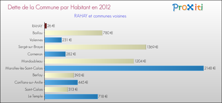 Dette par habitant de la commune en 2012 pour RAHAY et les communes proches Comparaison de la dette par habitant de la commune en 2012 pour RAHAY et les communes voisines