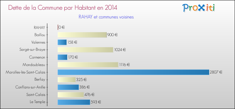 Dette par habitant de la commune en 2014 pour RAHAY et les communes proches Comparaison de la dette par habitant de la commune en 2014 pour RAHAY et les communes voisines