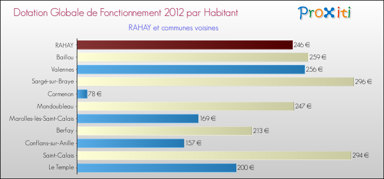 Montant des dotations globales de fonctionnement DGF par Habitant pour RAHAY et les communes proches Comparaison des des dotations globales de fonctionnement DGF par habitant pour RAHAY et les communes voisines