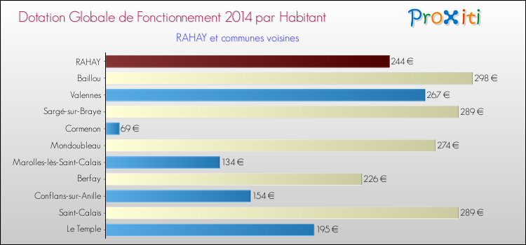 Montant des dotations globales de fonctionnement DGF par Habitant pour RAHAY et les communes proches en 2014. Comparaison des des dotations globales de fonctionnement DGF par habitant pour RAHAY et les communes voisines en 2014.